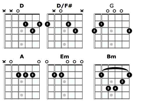 D Major Chord Chart